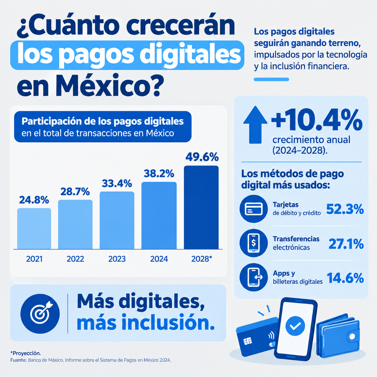 Crecimiento de pagos digitales en Mexico Crecimiento de pagos digitales en Mexico