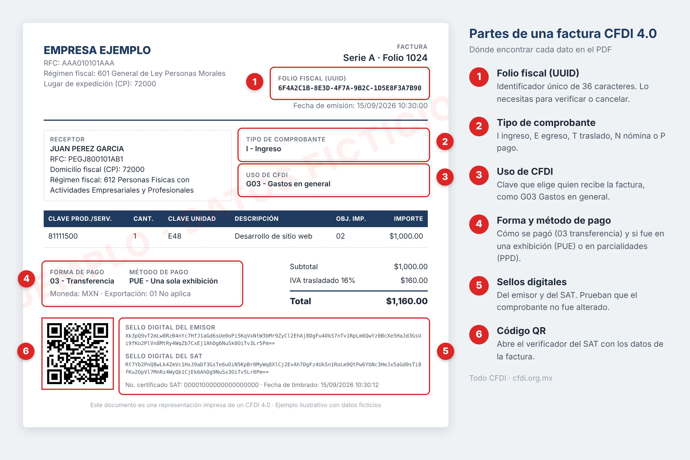 Partes de una factura CFDI 4.0: folio fiscal, tipo de comprobante, uso de CFDI, forma y método de pago, sellos digitales y código QR
